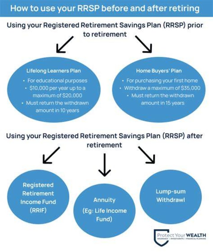 Can I use RRSP before retirement?