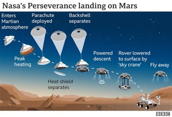 How did rovers land on Mars?