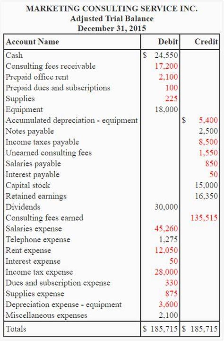 How do you explain adjusted trial balance?