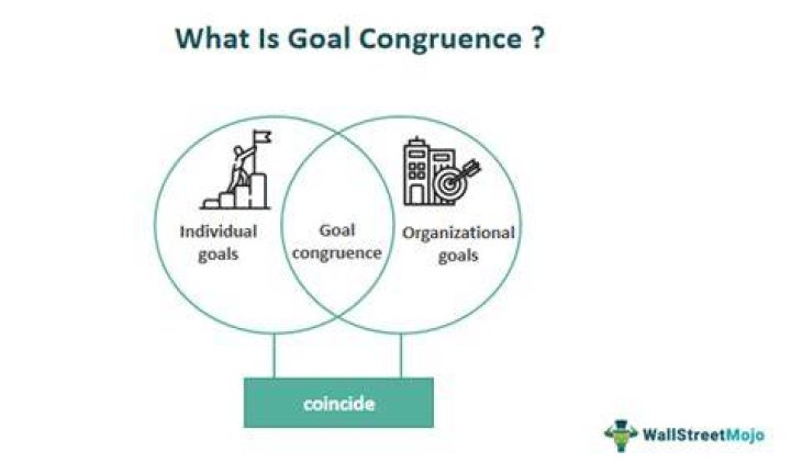How do you increase goal congruence?