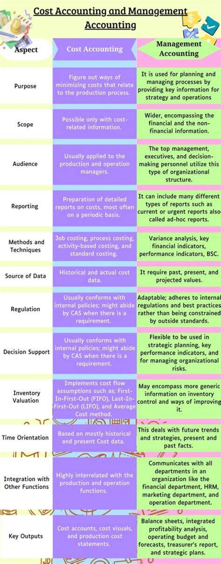 How does cost accounting support both management and financial accounting?