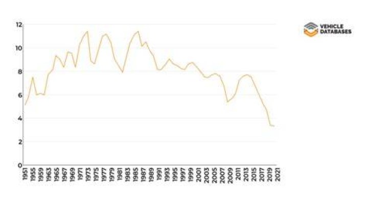 How many tractors are sold per year?