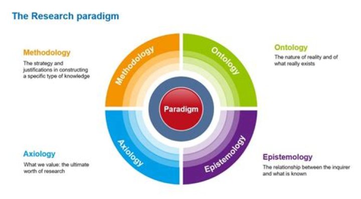 What are the 5 ethical paradigms?