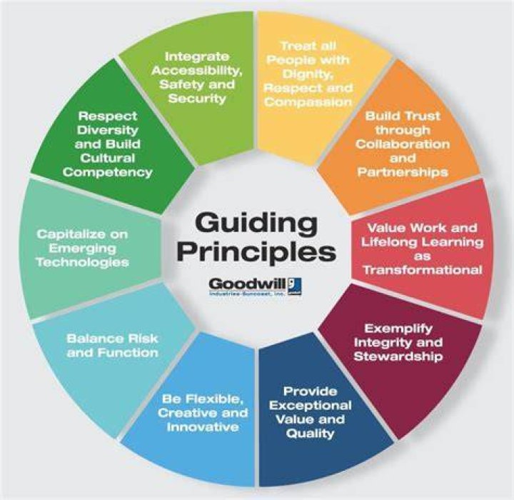 What are the principles of guiding?