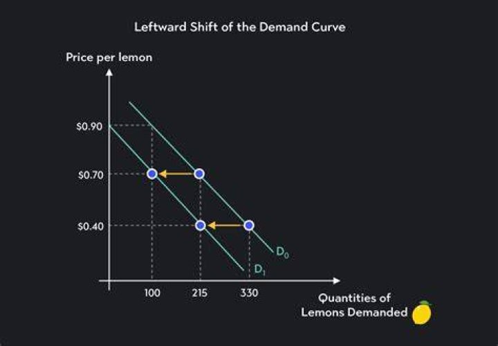 What do you mean by shift in demand curve?