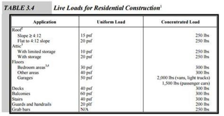 What is a typical residential floor live load?
