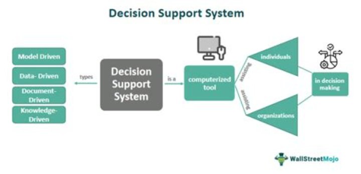 What is decision support system and its components?