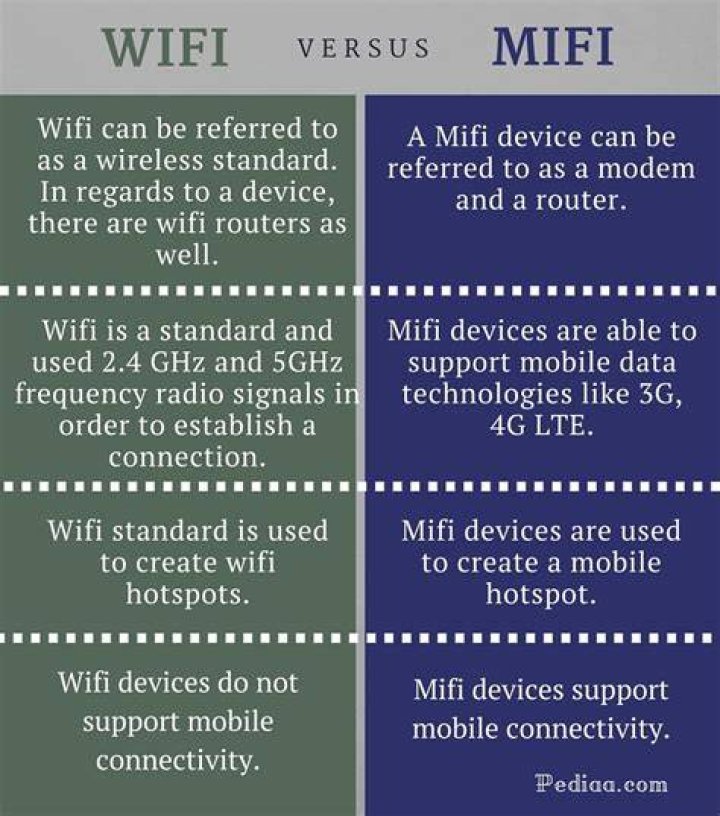 What is difference between WiFi and hotspot?
