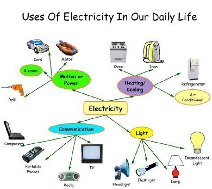 What is static electricity used for in everyday life?