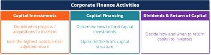 What is the primary goal of a corporation in line with corporate finance?