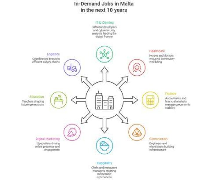 What jobs are in demand in Malta?