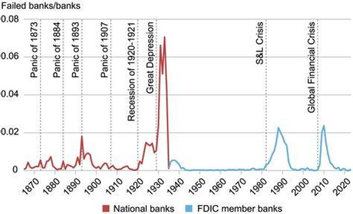 Why have banks developed over time?