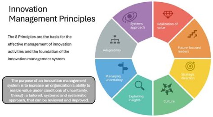 Why is it necessary to view innovation as a management process?